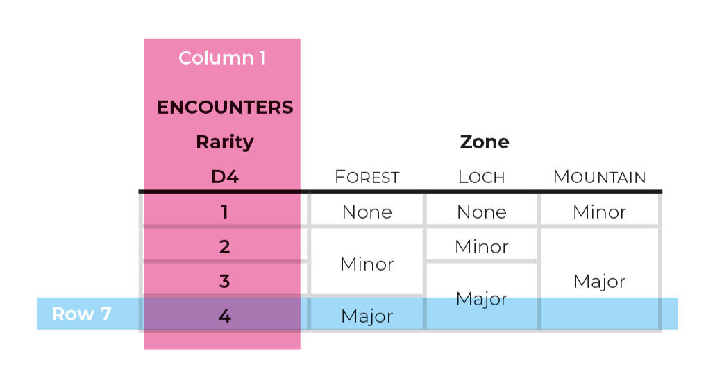 Example 1. Diagram of a table with 4 columns and 7 rows, labelled Encounters. The first column and seventh row are highlighted. This table is repeated in the next three examples.