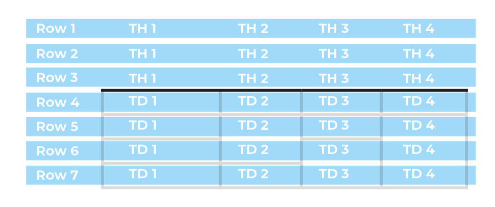Example 2. The same base table, but with rows 1 through 7 highlighted. Down each column the appropriate TH or TD cells are labelle, and numbered for columns 1 through 4.