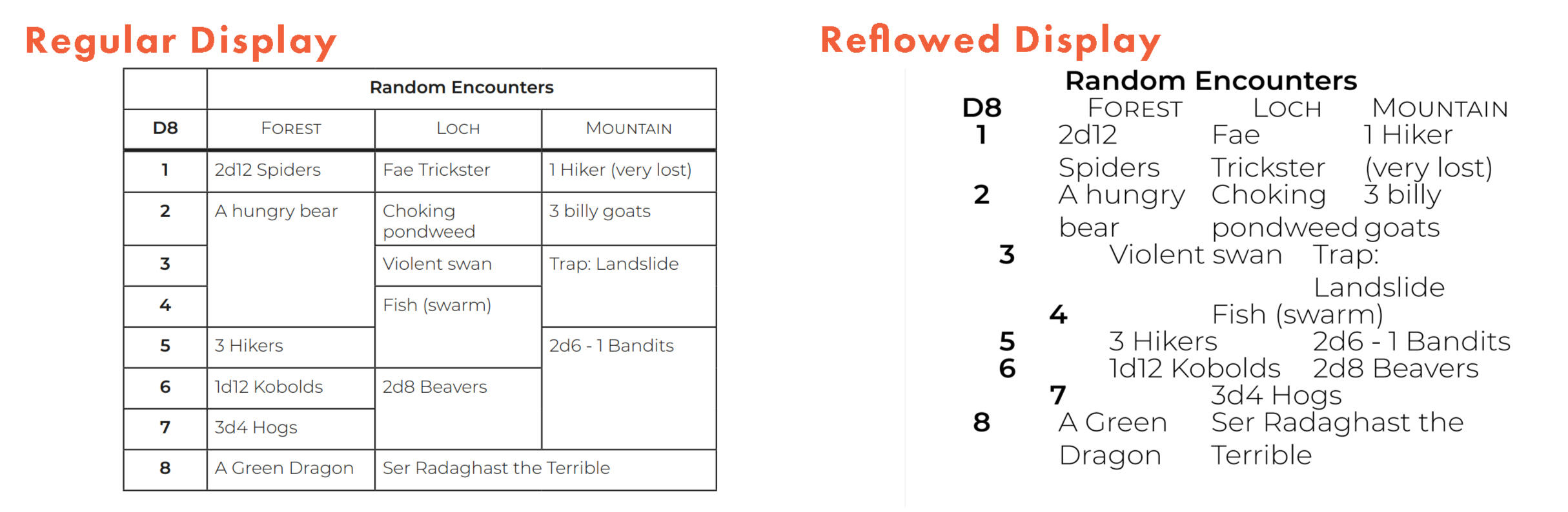 Screenshot of a complex table, displayed regularly on the left, and reflowed on the right. The right hand table has many segments of its information collapsed in on itself, and it impossible to read accurately.